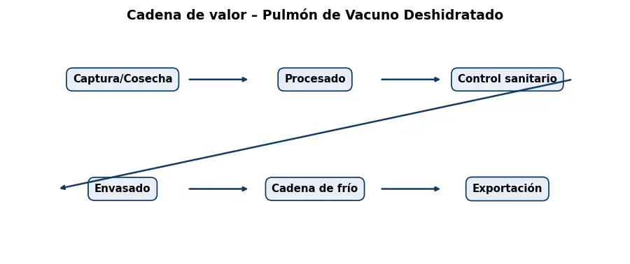 Esquema: cadena de valor en el sector Alimentacion