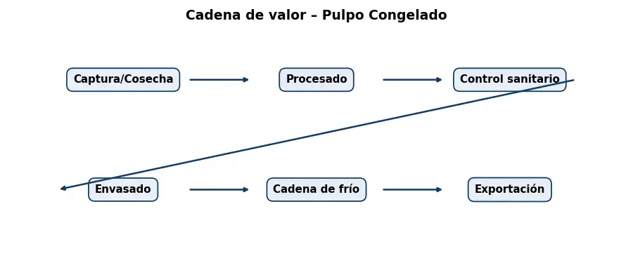 Esquema: cadena de valor en el sector Alimentacion