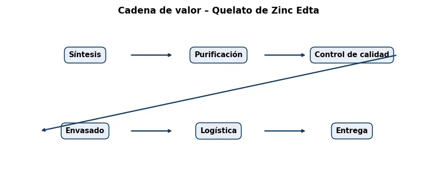 Esquema: cadena de valor en el sector Quimicos