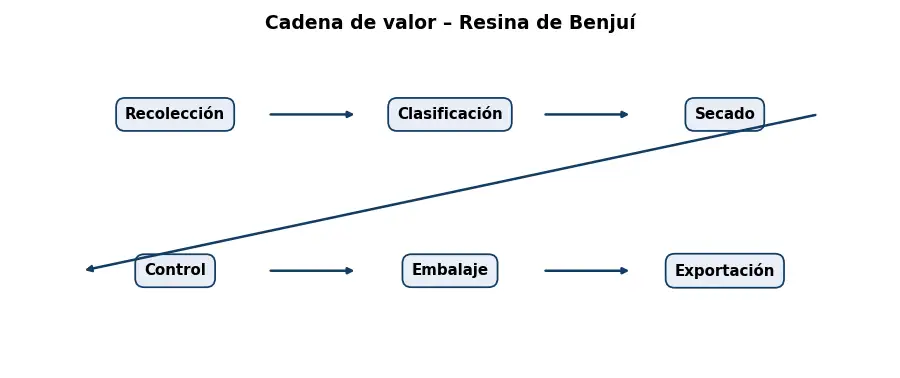 Esquema: cadena de valor en el sector Resinas y Maderas