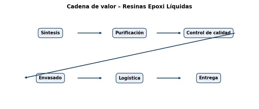 Esquema: cadena de valor en el sector Quimicos
