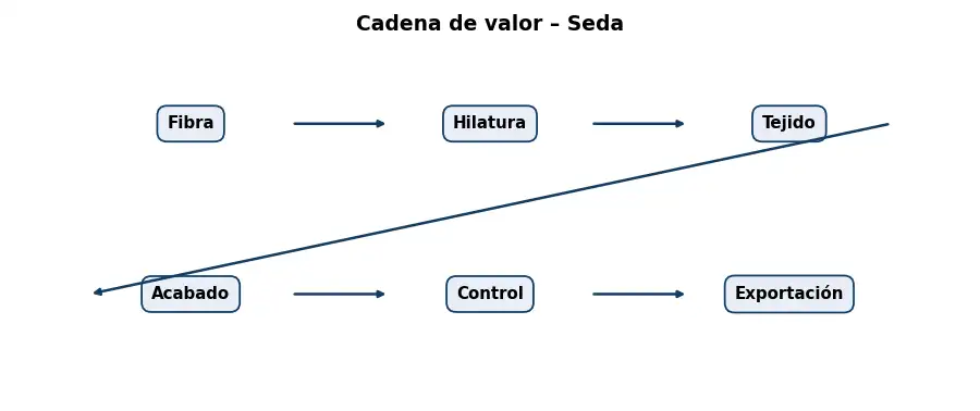 Esquema: cadena de valor en el sector Textil