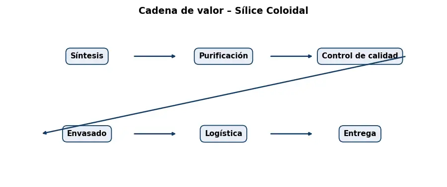 Esquema: cadena de valor en el sector Quimicos