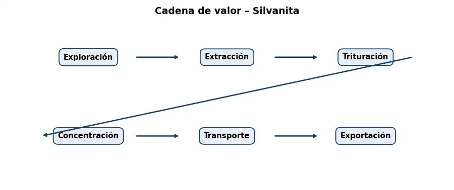 Esquema: cadena de valor en el sector Mineria