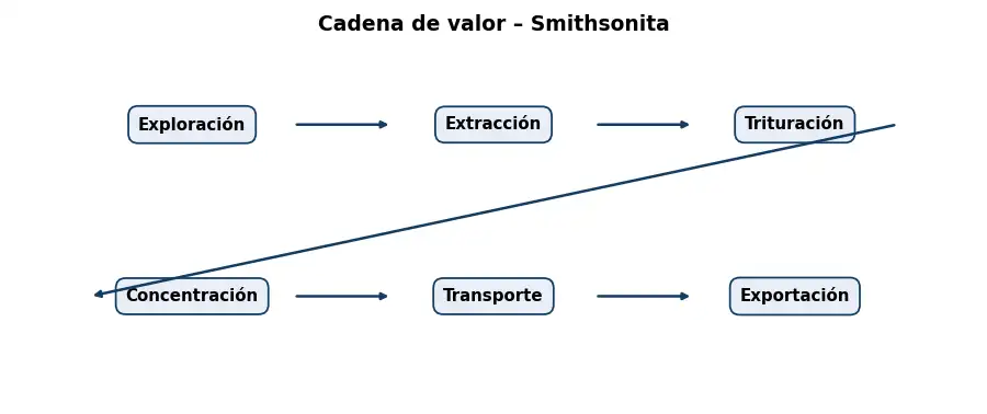 Esquema: cadena de valor en el sector Mineria