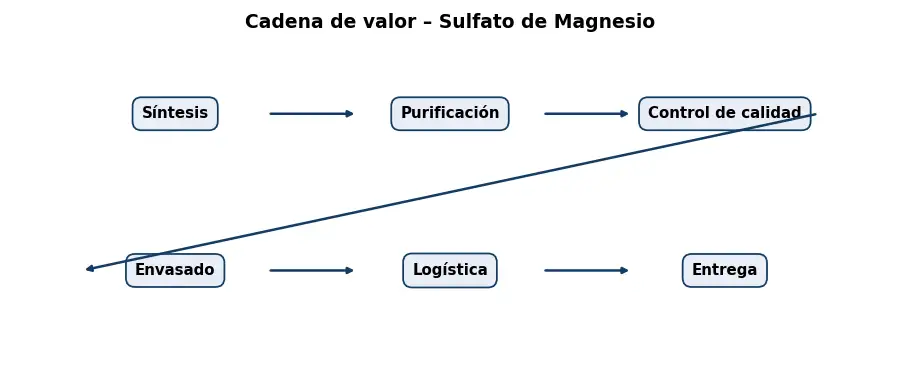 Esquema: cadena de valor en el sector Quimicos