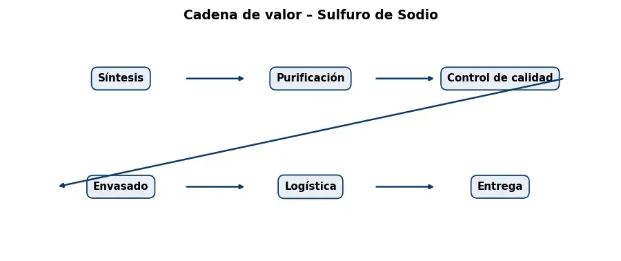 Esquema: cadena de valor en el sector Quimicos