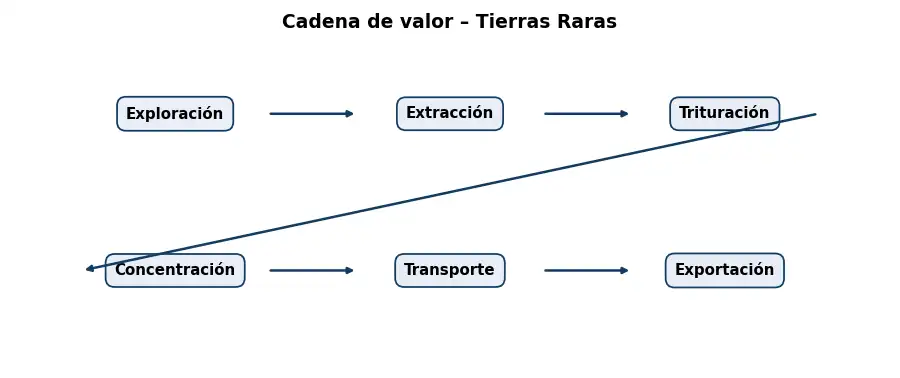 Esquema: cadena de valor en el sector Mineria