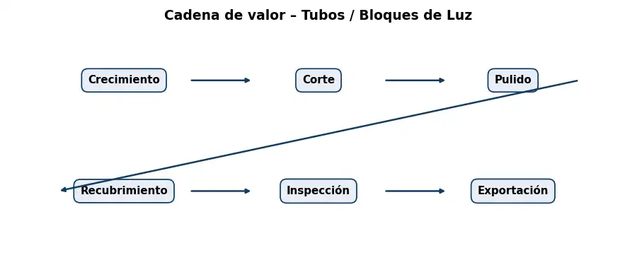 Esquema: cadena de valor en el sector Optica