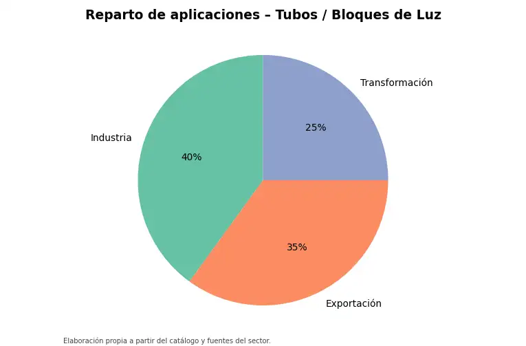 Gráfico: reparto orientativo de aplicaciones