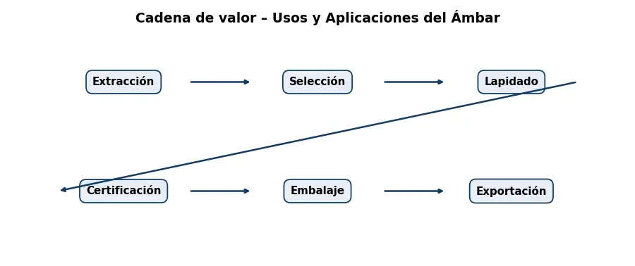 Esquema: cadena de valor en el sector Piedras