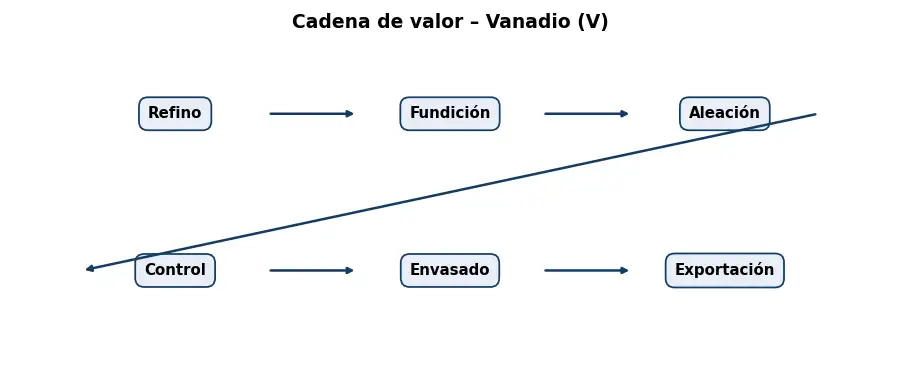 Esquema: cadena de valor en el sector Metales