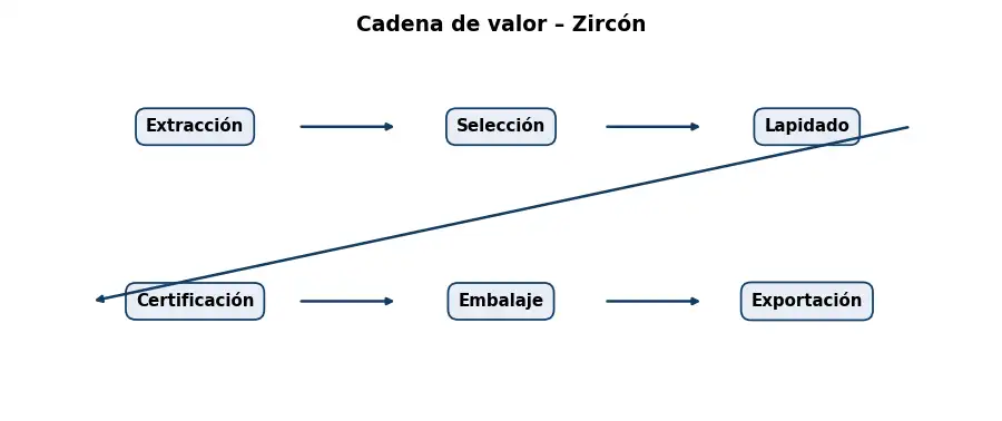 Esquema: cadena de valor en el sector Piedras