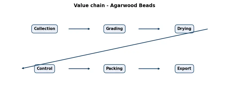 Diagram: value chain in the Resins and Woods sector