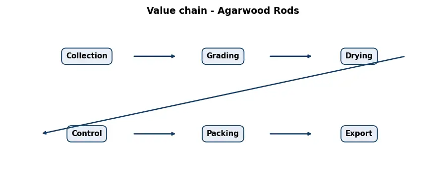 Diagram: value chain in the Resins and Woods sector