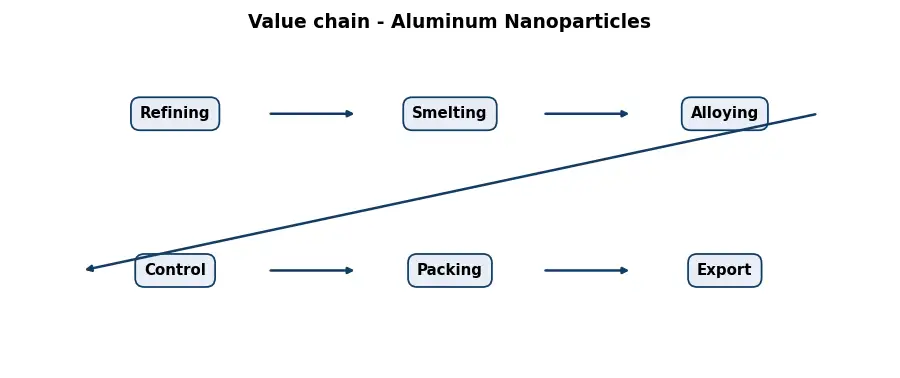Diagram: value chain in the Metals sector