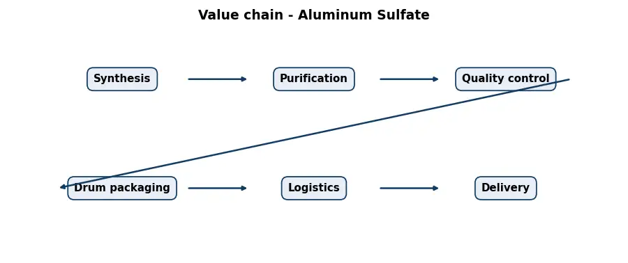 Diagram: value chain in the Chemicals sector