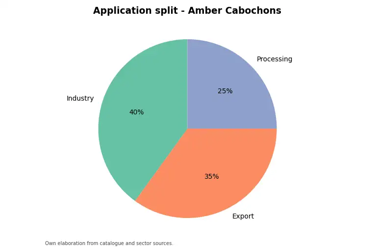 Chart: indicative application split