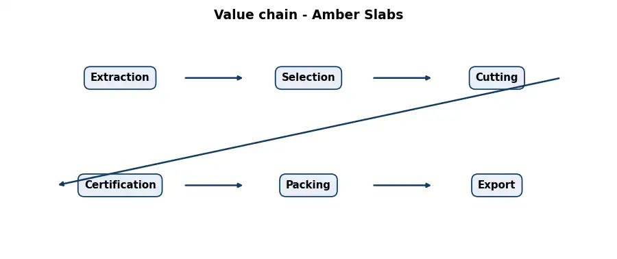 Diagram: value chain in the Stones sector