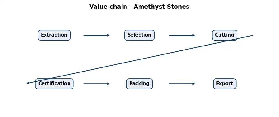 Diagram: value chain in the Stones sector