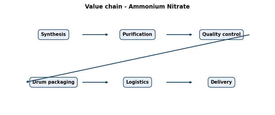 Diagram: value chain in the Chemicals sector