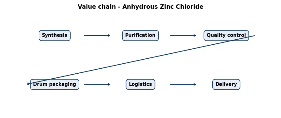 Diagram: value chain in the Chemicals sector