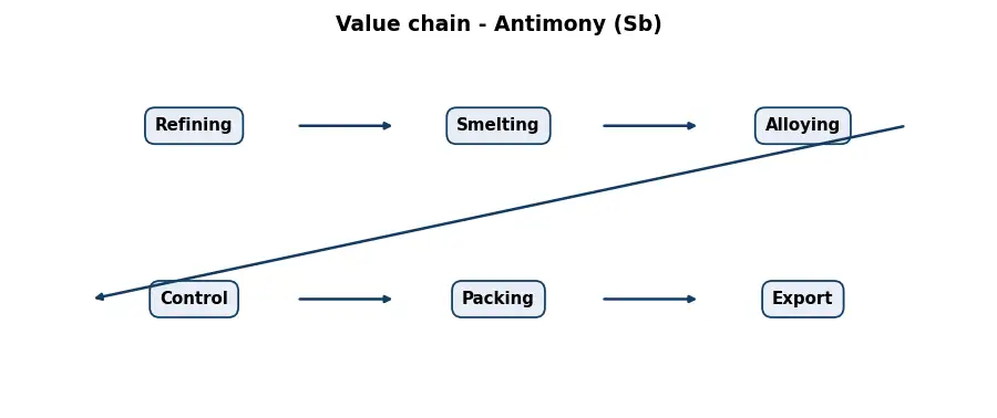Diagram: value chain in the Metals sector
