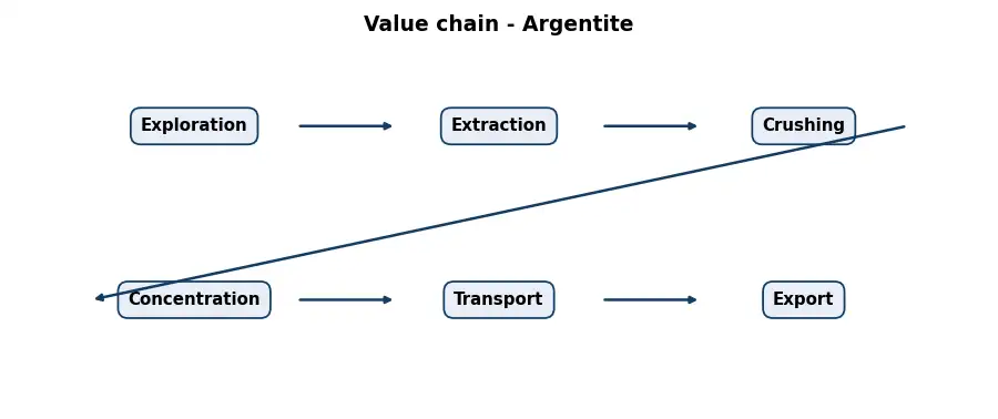 Diagram: value chain in the Mining sector