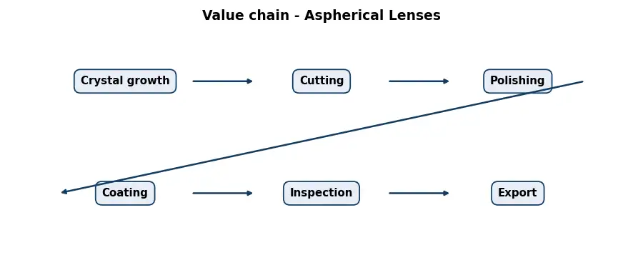 Diagram: value chain in the Optics sector