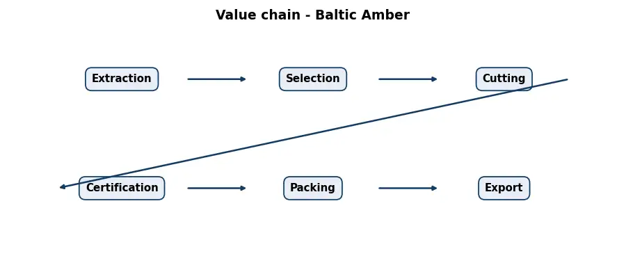 Diagram: value chain in the Stones sector
