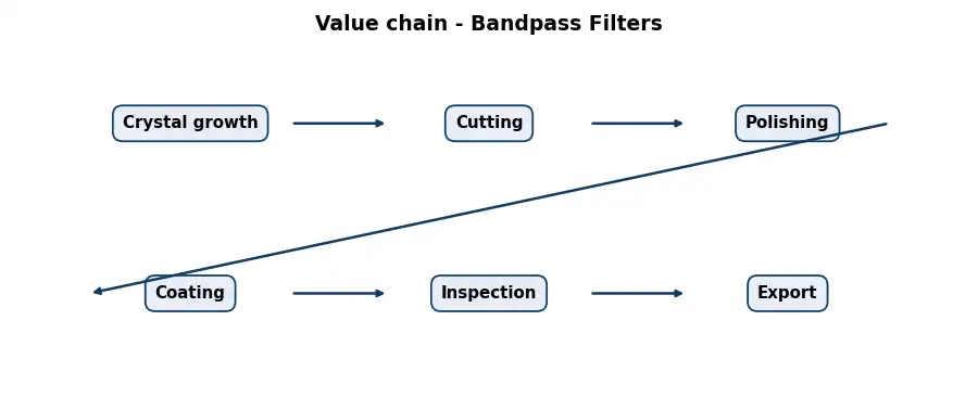 Diagram: value chain in the Optics sector