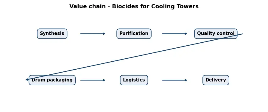 Diagram: value chain in the Chemicals sector