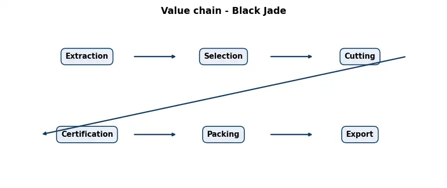 Diagram: value chain in the Stones sector