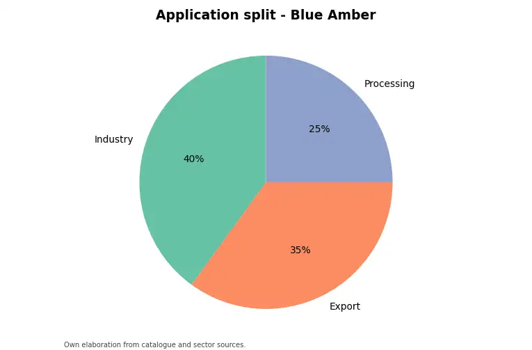 Chart: indicative application split