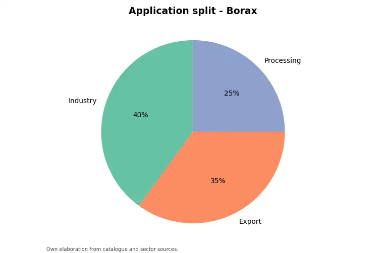Chart: indicative application split