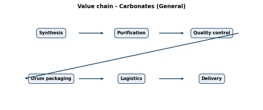 Diagram: value chain in the Chemicals sector