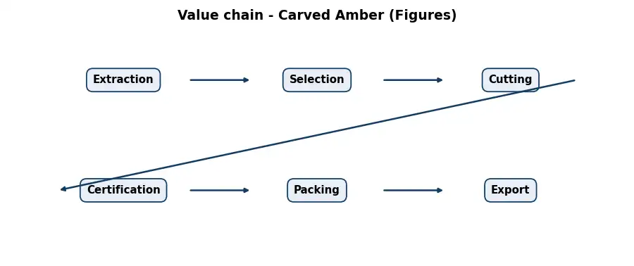 Diagram: value chain in the Stones sector