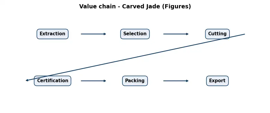 Diagram: value chain in the Stones sector