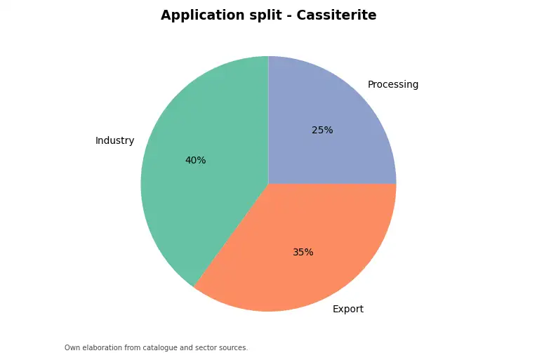 Chart: indicative application split