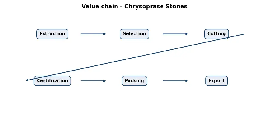 Diagram: value chain in the Stones sector