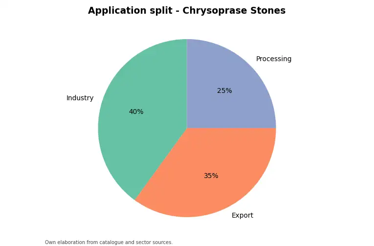 Chart: indicative application split