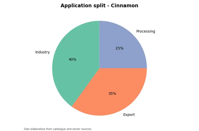 Chart: indicative application split