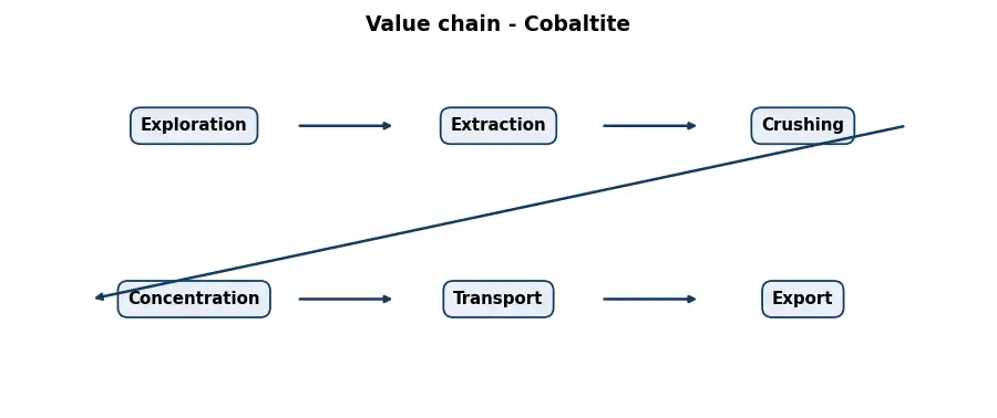 Diagram: value chain in the Mining sector