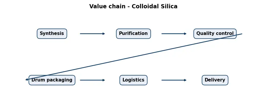 Diagram: value chain in the Chemicals sector