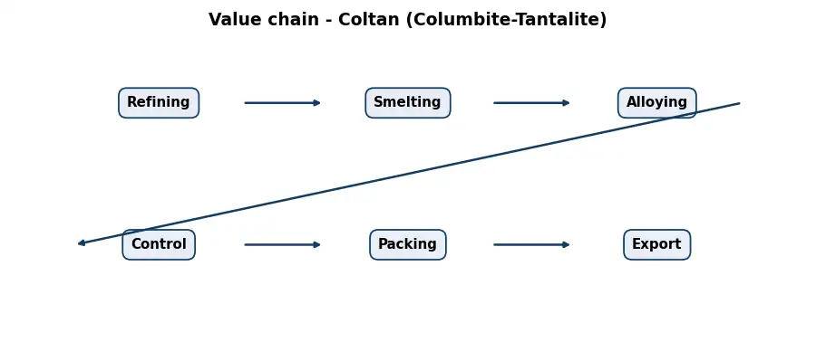 Diagram: value chain in the Metals sector