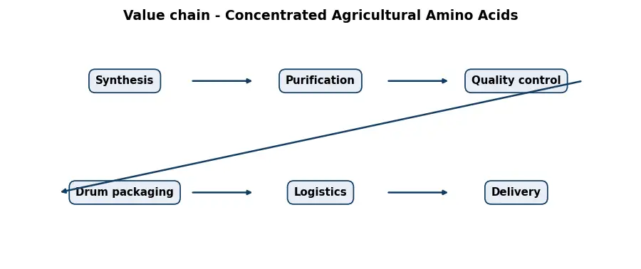 Diagram: value chain in the Chemicals sector