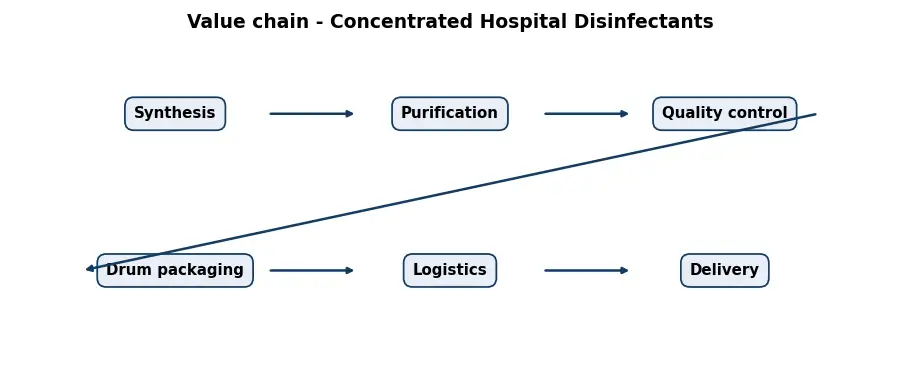 Diagram: value chain in the Chemicals sector