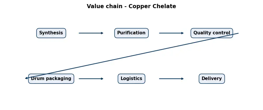 Diagram: value chain in the Chemicals sector