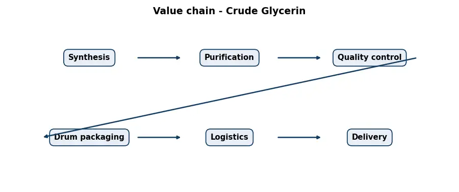 Diagram: value chain in the Chemicals sector