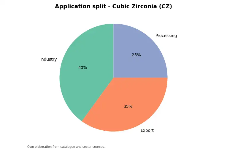 Chart: indicative application split